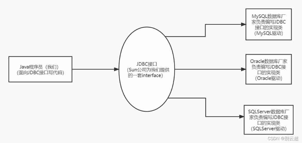 Getting started with JDBC