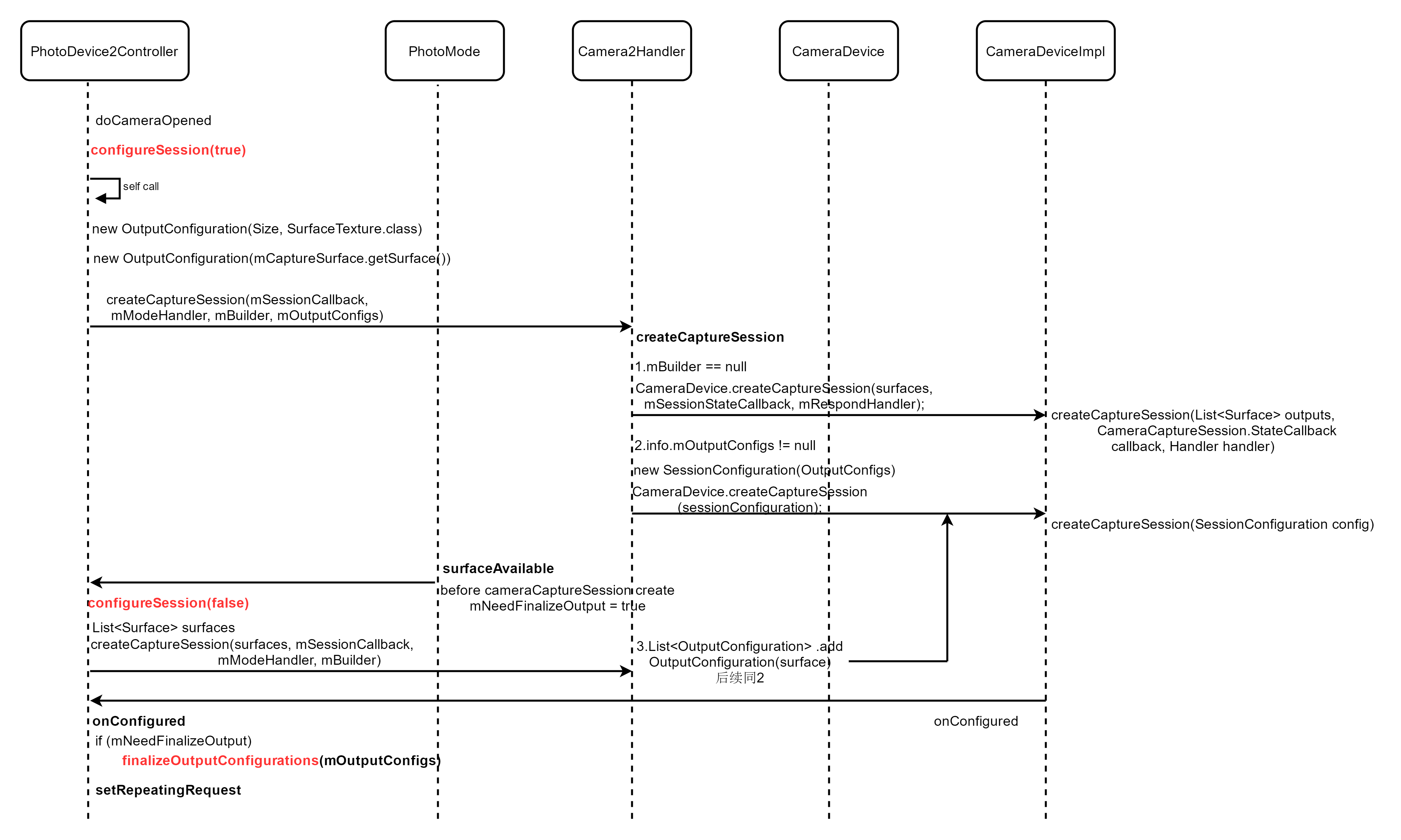 Camera-CreateCaptureSession