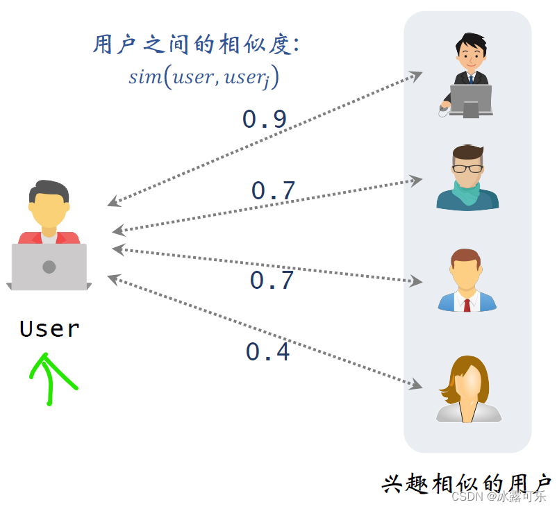 一文看懂推荐系统：召回03：基于用户的协同过滤（UserCF）,要计算用户之间的相似度