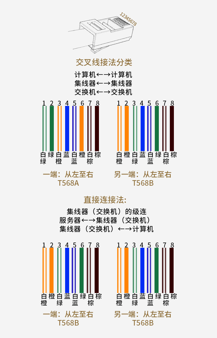 Figure 8 sequence of crystal head connection of network cable