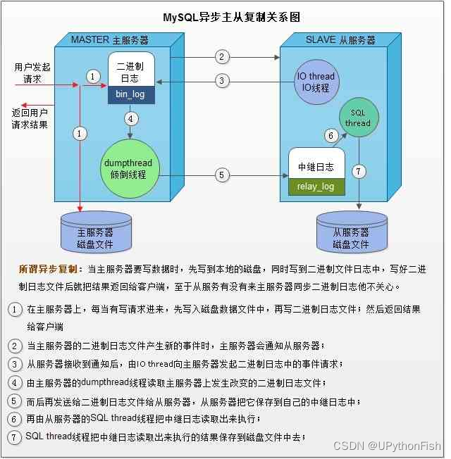 MySQL日志管理