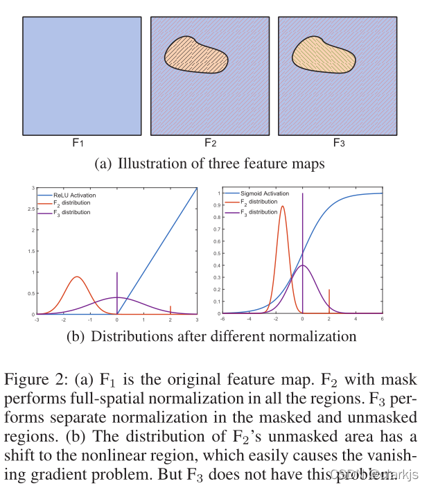 2020 - AAAI - 图像修复 Image Inpainting论文导读 -《Region Normalization for Image Inpainting》