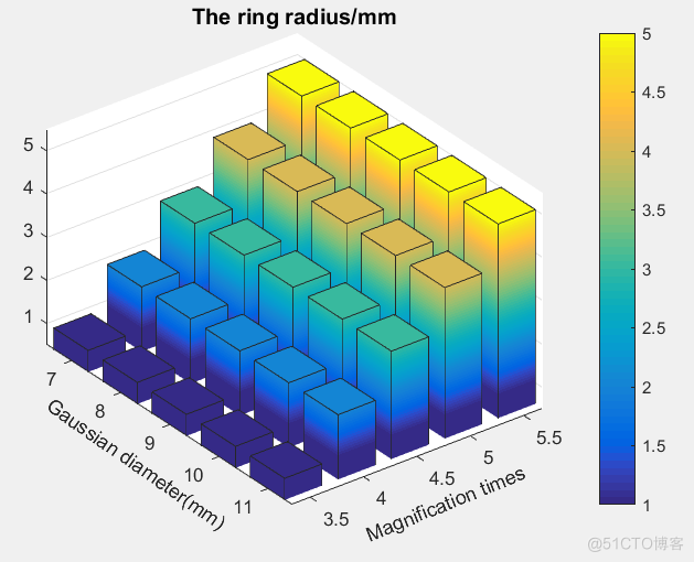 Summary of the classic drawing method of histogram