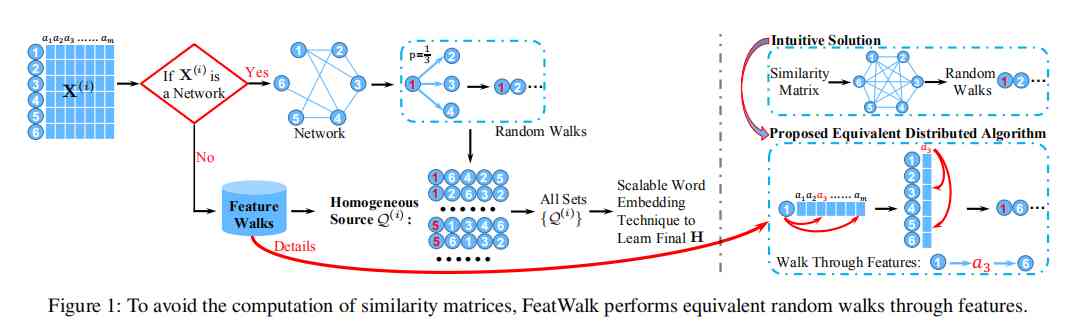 [paper reading notes] large scale heterogeneous feature embedding