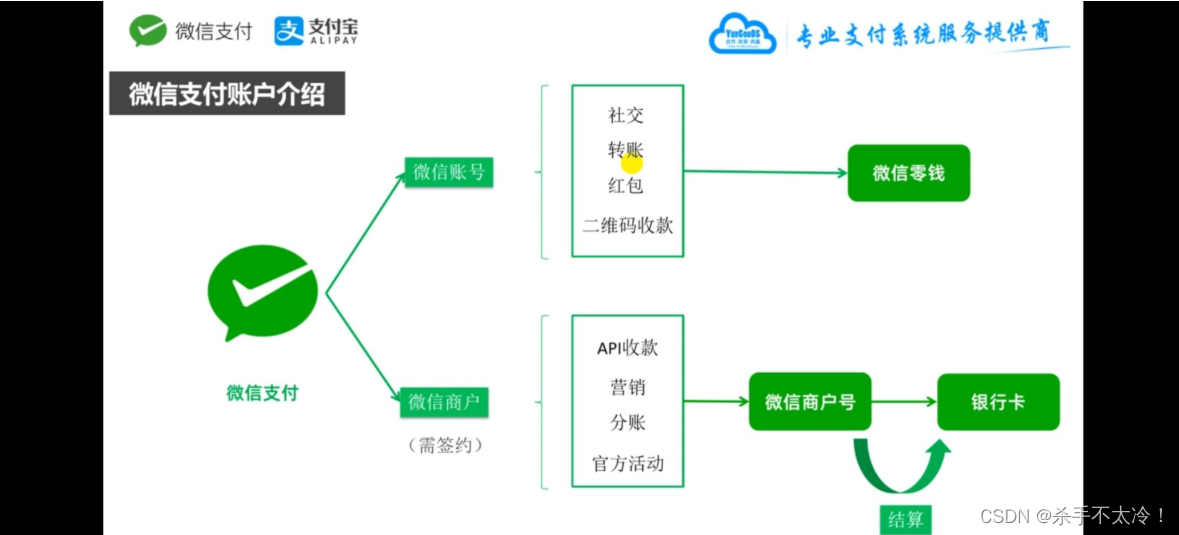 Wechat Alipay account system and payment interface business process