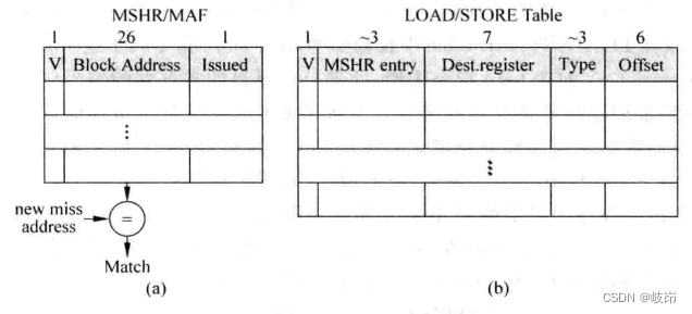 Superscalar processor design yaoyongbin Chapter 9 instruction execution excerpt