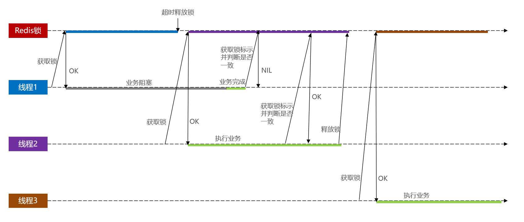 基于Redis的分布式锁 以及 超详细的改进思路