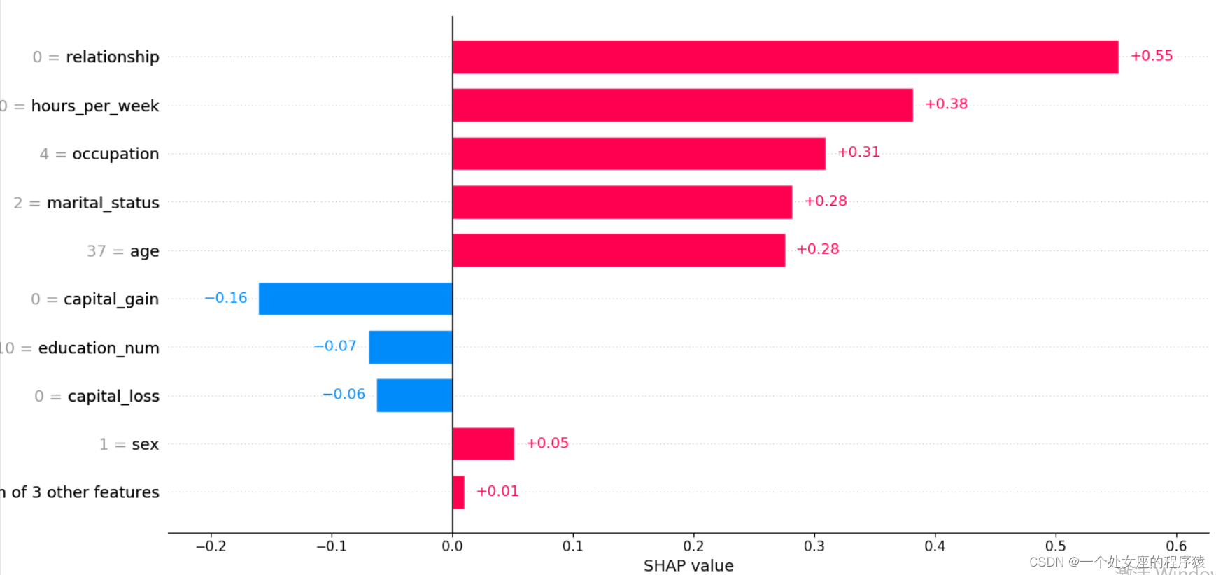 Map of mL: Based on the adult census income two classification prediction data set (whether the predicted annual income exceeds 50K), use the map value to realize the interpretable case of xgboost mod