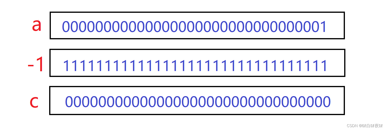 C language (high-level) data storage + Practice