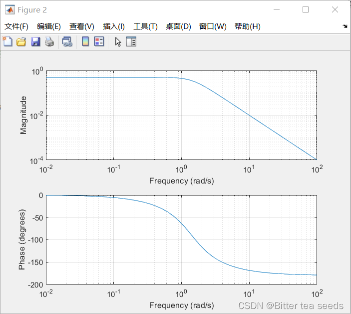  Amplitude frequency characteristic curve and phase frequency characteristic curve 