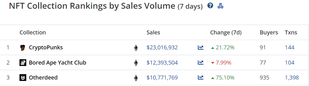 NFT insider 67: Barcelona Football Club launched its first NFT work, and Dubai launched the national metauniverse strategy