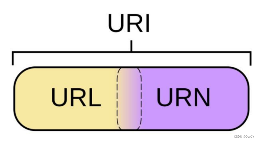 URLs and URIs