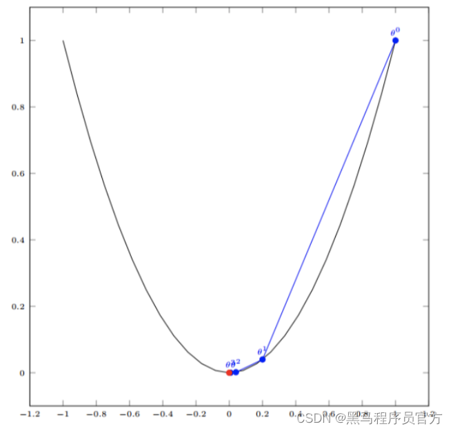 线性回归的损失和优化,机器学习预测房价