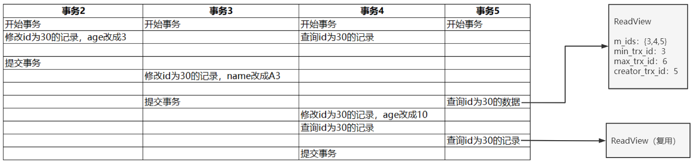 深入理解MySQL事务MVCC的核心概念以及底层原理