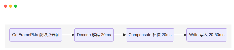 驱动点云格式修改带来的效率提升