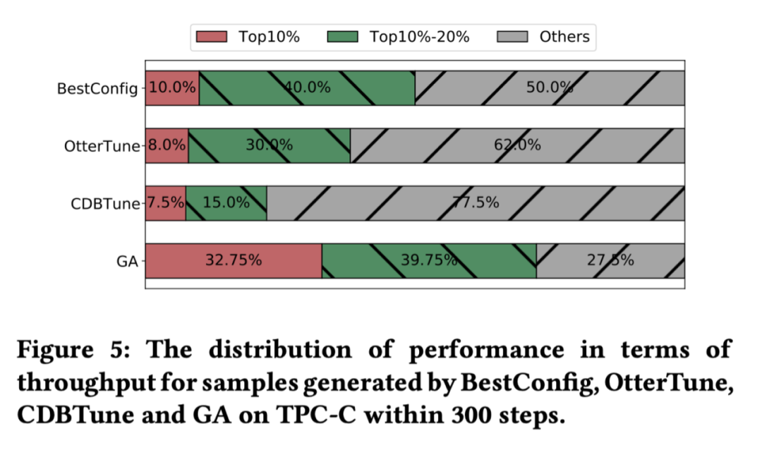 Personalized online cloud database hybrid optimization system | SIGMOD 2022 selected papers interpretation