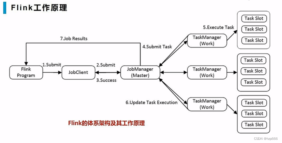 Flink学习5：工作原理