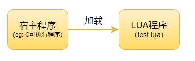 Turn -- go deep into Lua scripting language, so that you can thoroughly understand the debugging principle