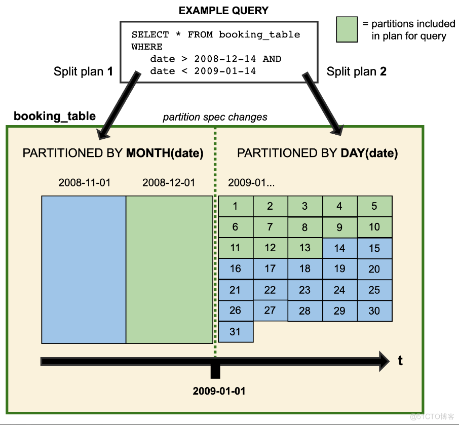  Data Lake （ Nine ）：Iceberg Feature details and data types _ nesting 