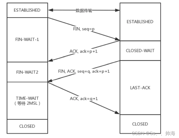 TCP三次握手，四次挥手，你真的了解吗？