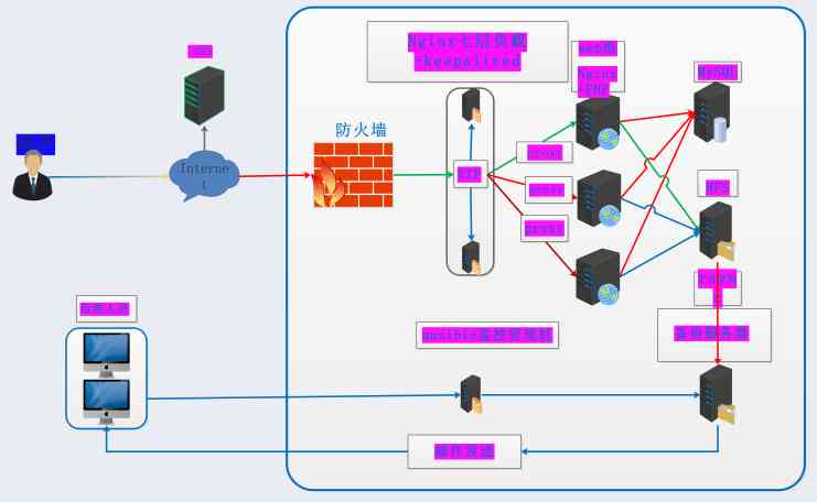 Brief introduction of Integrated Architecture