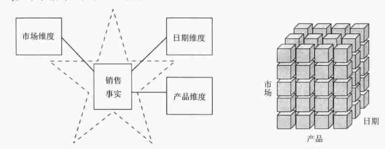 Data warehouse (3) star model and dimension modeling of data warehouse modeling