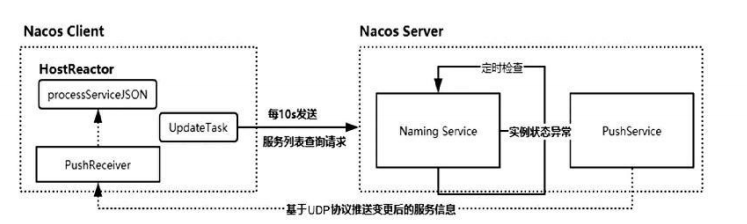 Service address dynamic awareness of Nacos registry