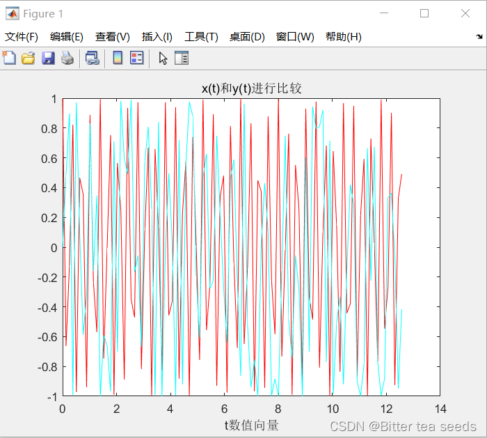 x(t) Signal waveform and y(t) Compare the signal waveform ：