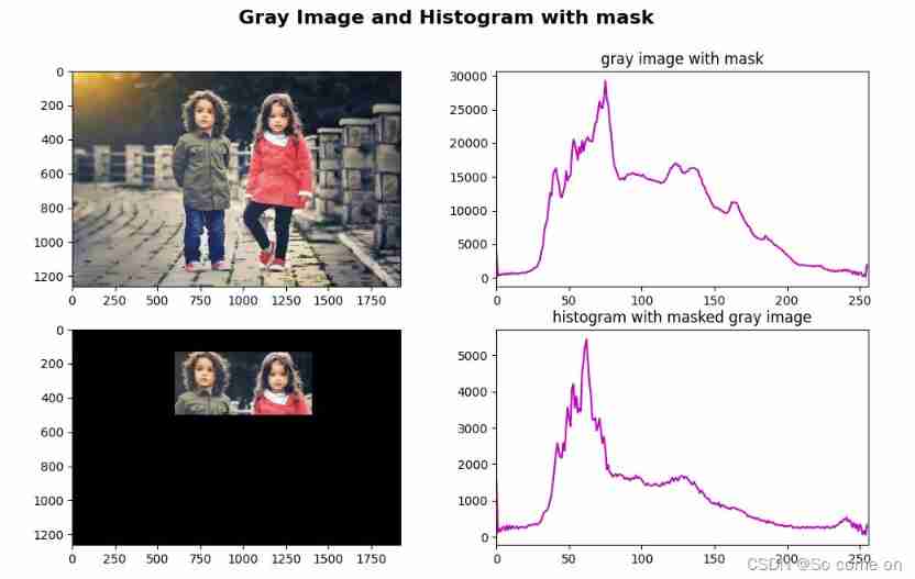 Histogram-2 (add 50 pixels and subtract 50 pixels and grayscale histogram mask for each pixel value in the picture)