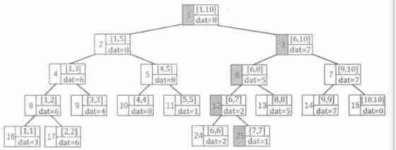 Line segment tree blue book explanation + classic example acwing 1275 Maximum number