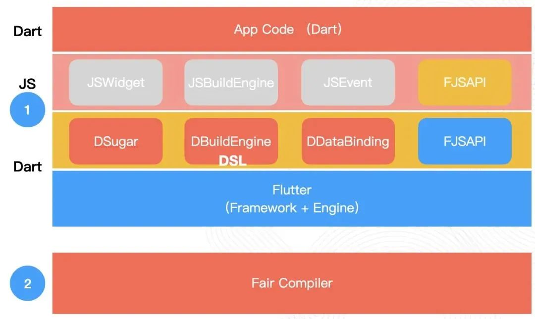 Flutter dynamic | fair 2.5.0 new version features