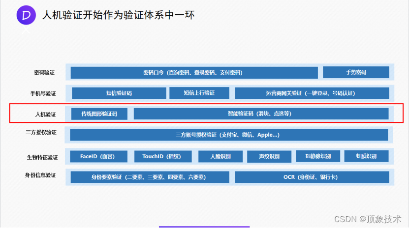 产品经理访谈 | 第五代验证码的创新与背景