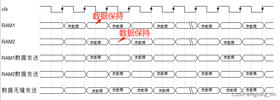 FPGA Design -- ping pong operation implementation and Modelsim simulation