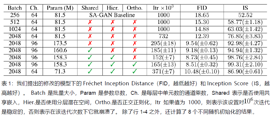 biggan:large scale gan training for high fidelity natural image synthesis