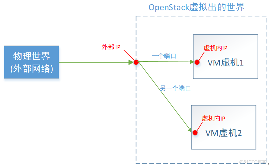 Understanding openstack network