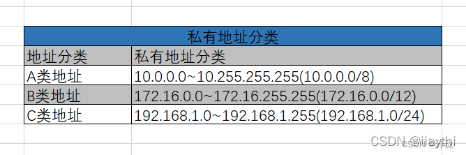 私有地址有那些