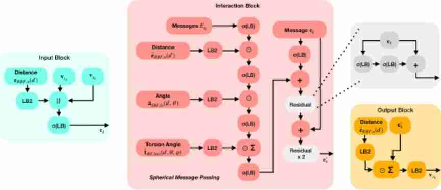 Iclr2022 | spherenet and g-spherenet: autoregressive flow model for 3D molecular graph representation and molecular geometry generation