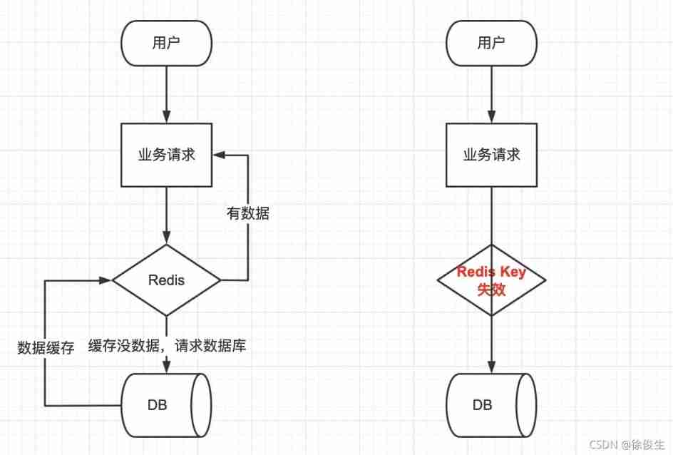 About cache exceptions: solutions for cache avalanche, breakdown, and penetration