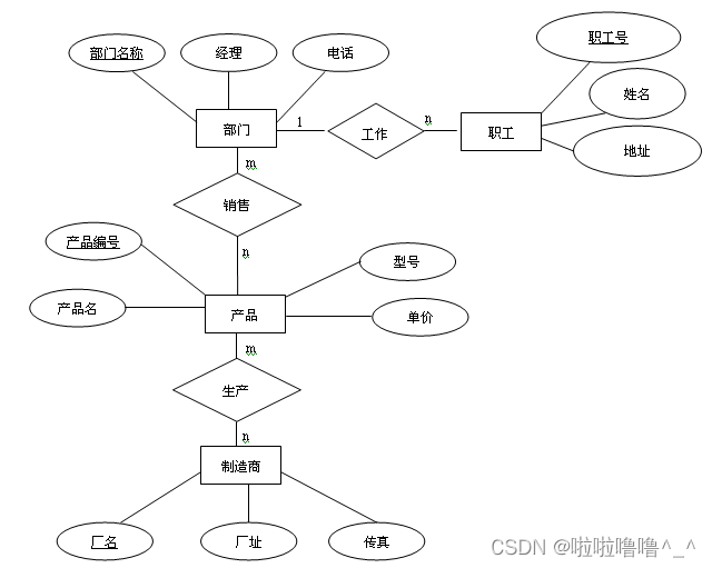 TYUT太原理工大学2022数据库大题之概念模型设计