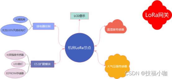 物联网：LoRa无线通信技术