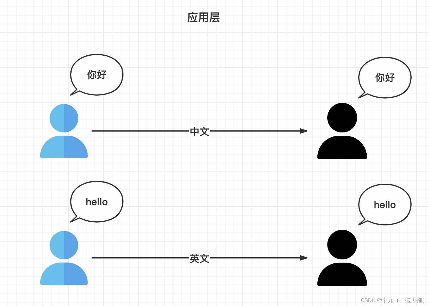 OSI 七层模型