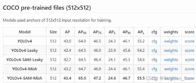 Yolov4 coco pre train Darknet weight file