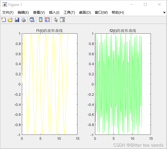 f1、f2 The waveform curve of 