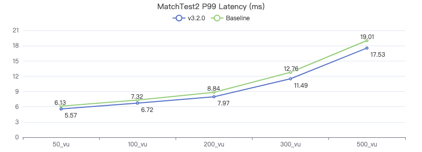 NebulaGraph v3.2.0 性能报告