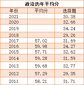 考研政英平均分出炉！你目前什么水平？