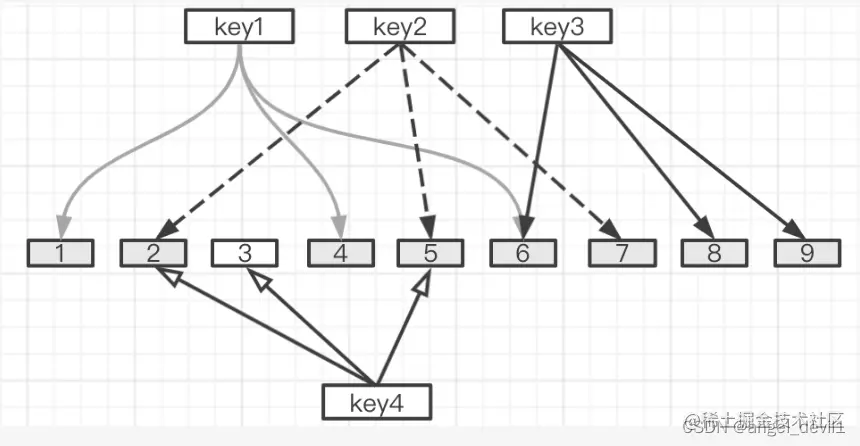 [redis] cache penetration and cache avalanche and cache breakdown solutions