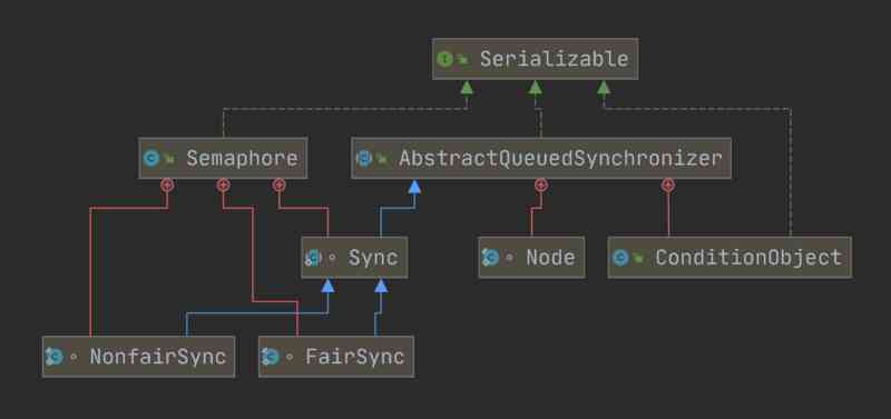 How does semaphore, a thread synchronization tool that uses an up counter, look like?