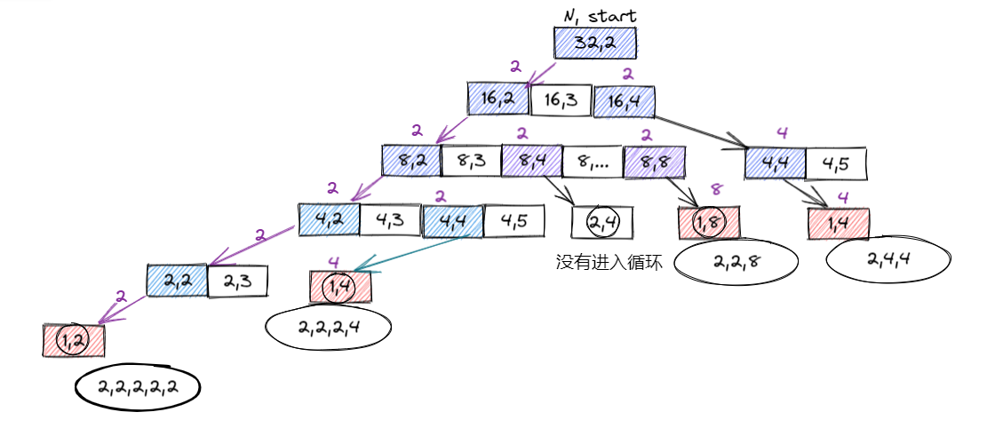 leetcode：254. 因子的组合