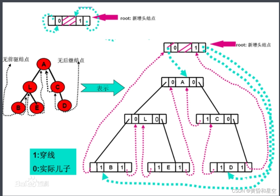 C＃通过中序遍历对二叉树进行线索化