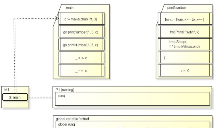 Implementation principle of golang coroutine